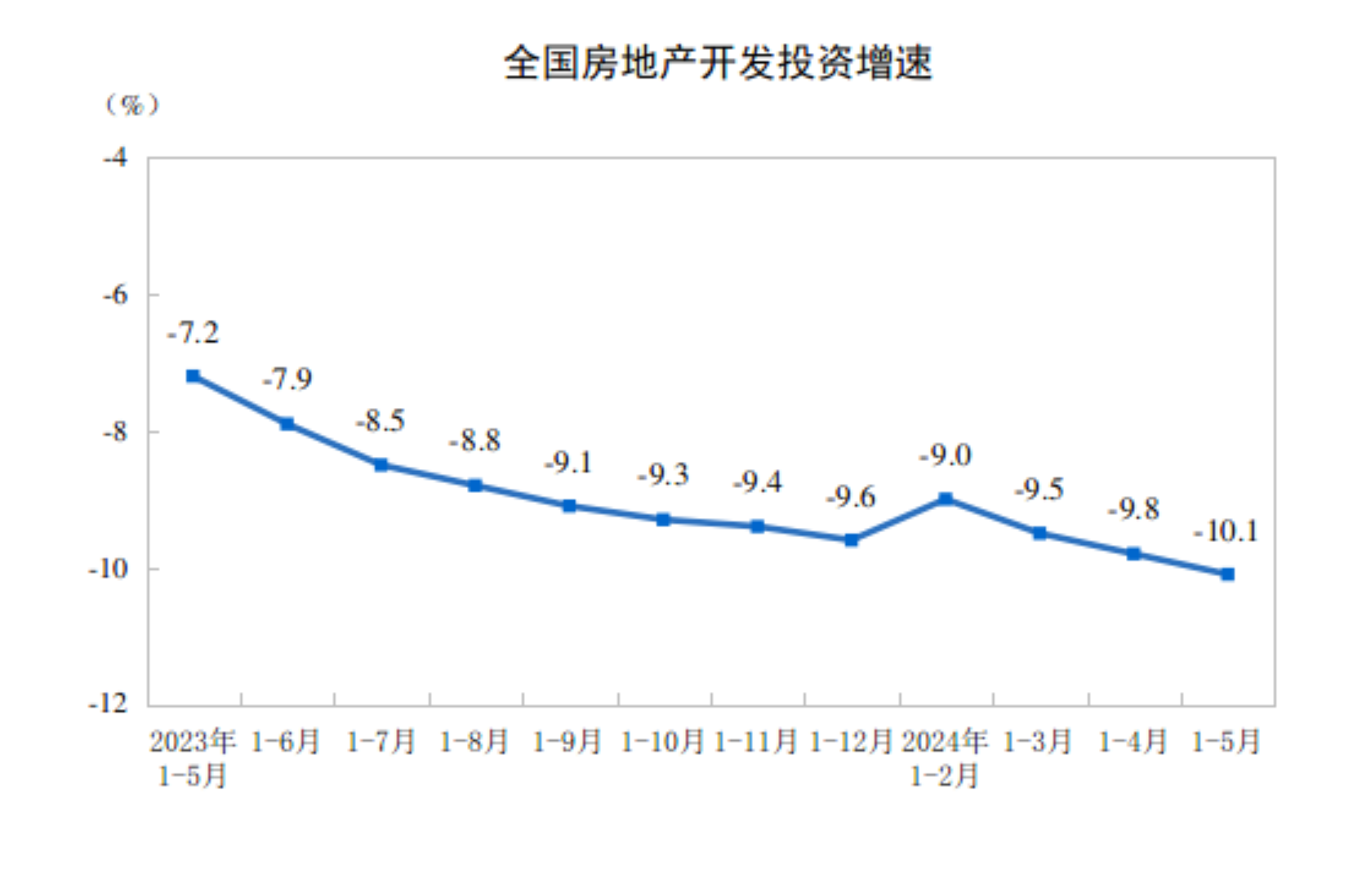 江南体育官网1-5月全国房地产开发投资同比下降101%