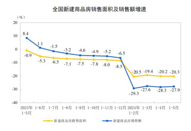 江南体育官网统计局：前5月全国房地产开发投资40632亿元 同比下降101%(图2)