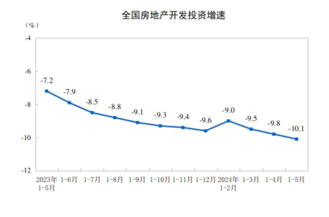 江南体育官网统计局：前5月全国房地产开发投资40632亿元 同比下降101%(图1)