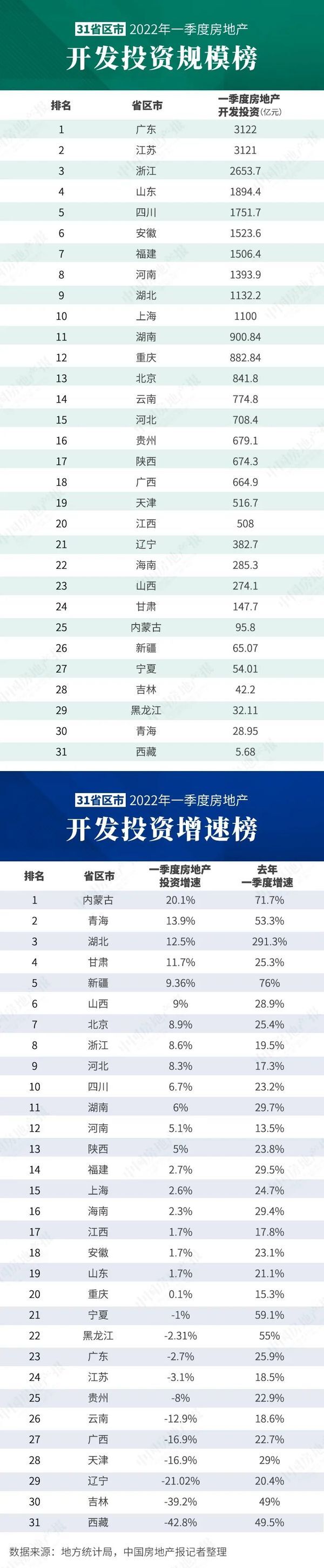 江南体育官网31省区市一季度房地产开发投资态势：广东江苏增速同比为负 天津表现不(图1)