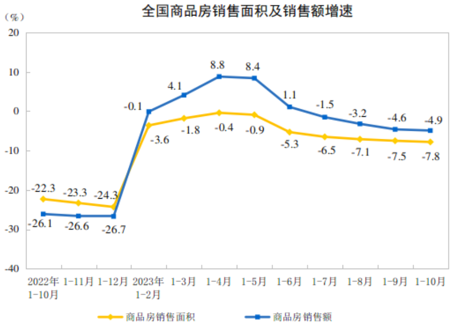 江南体育官网从统计局数据看房地产开发投资与销售还在下滑中(图2)