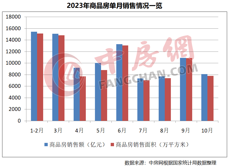 江南体育官网从统计局数据看房地产开发投资与销售还在下滑中(图3)