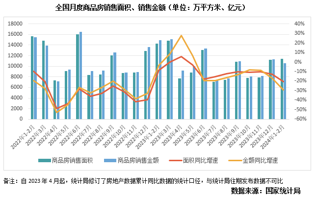 江南体育官网行业数据 商品房销售延续筑底格局房地产开发投资降幅收窄(图1)