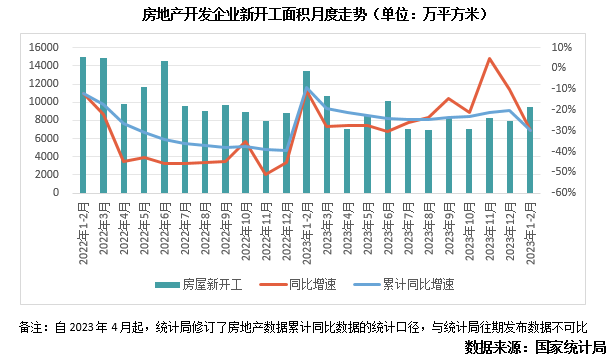 江南体育官网行业数据 商品房销售延续筑底格局房地产开发投资降幅收窄(图2)