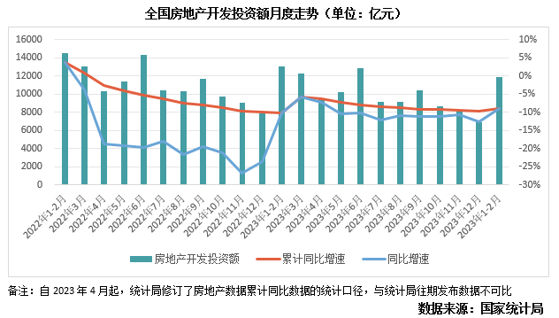 江南体育官网行业数据 商品房销售延续筑底格局房地产开发投资降幅收窄(图4)