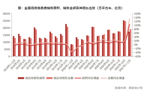 江南体育官网国家统计局：前2月房地产销售、投资创历史同期新高！(图1)