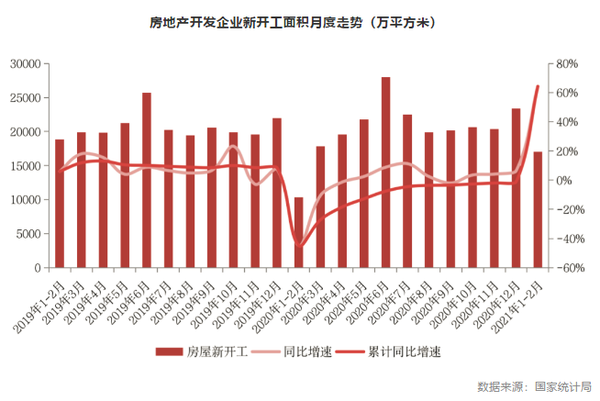 江南体育官网国家统计局：前2月房地产销售、投资创历史同期新高！(图6)