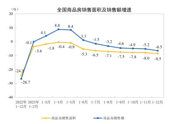 江南体育官网2023年全国房地产市场基本情况(图2)