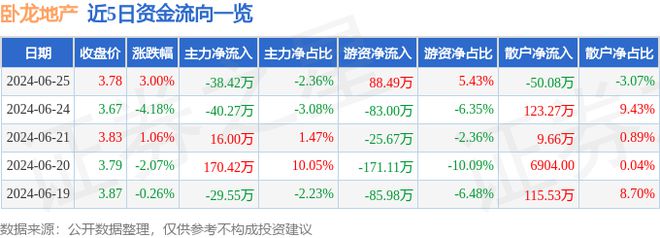 江南体育官网卧龙地产（600173）6月25日主力资金净卖出3842万元(图1)