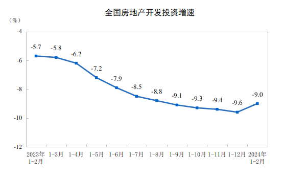 江南体育官网国家统计局：1-2月全国房地产开发投资11842亿元(图1)