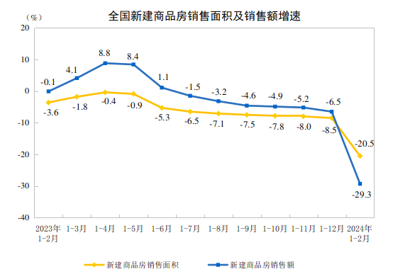 江南体育官网国家统计局：1-2月全国房地产开发投资11842亿元(图2)