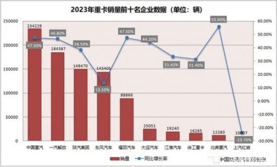 江南体育官网上汽红岩今年冲击3万销售目标 但前5月仅完成3664辆(图2)