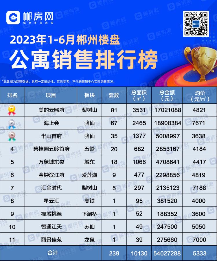 江南体育官网2023年郴州市1-6月市区房地产销售网签详情(图1)