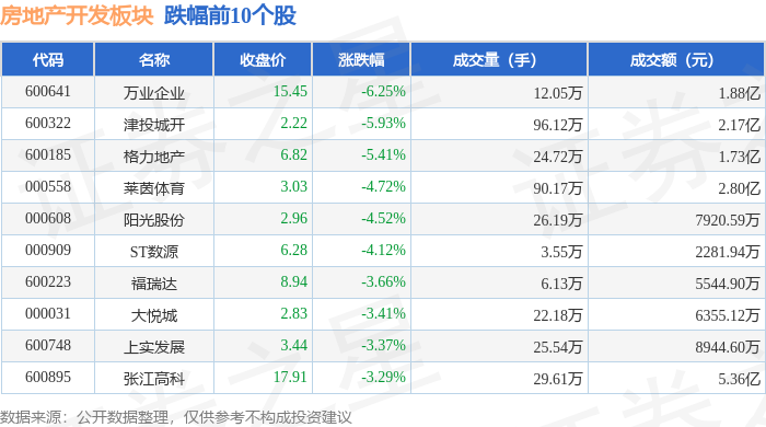 江南体育官网房地产开发板块1月8日跌186%万业企业领跌主力资金净流出661亿元(图2)