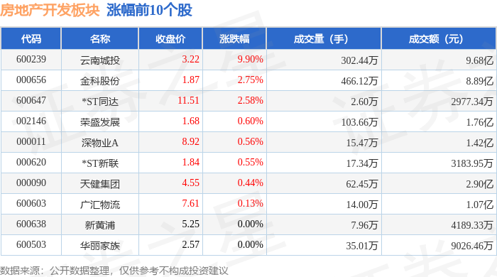 江南体育官网房地产开发板块1月8日跌186%万业企业领跌主力资金净流出661亿元(图1)