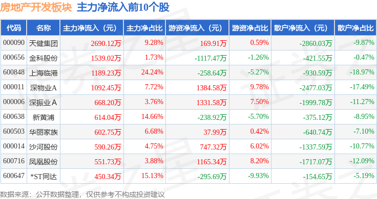 江南体育官网房地产开发板块1月8日跌186%万业企业领跌主力资金净流出661亿元(图3)