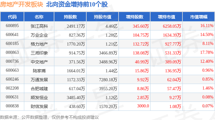 江南体育官网房地产开发板块1月8日跌186%万业企业领跌主力资金净流出661亿元(图4)