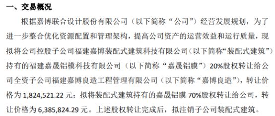 江南体育官网嘉博设计拟合计以82103万将装配式建筑持有的嘉晟铝膜20%股权给嘉(图1)