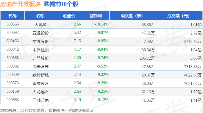 江南体育官网房地产开发板块2月28日跌292%天地源领跌主力资金净流出1106亿(图2)