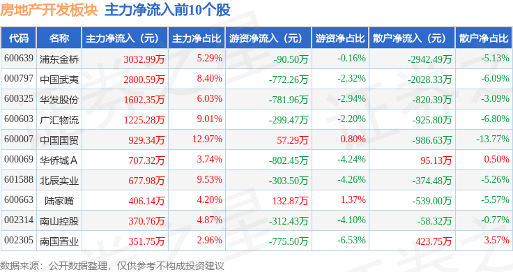 江南体育官网房地产开发板块2月28日跌292%天地源领跌主力资金净流出1106亿(图3)