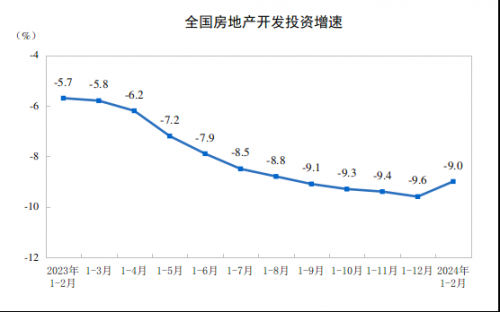 江南体育官网1-2月全国房地产开发投资同比下降90% 住宅销售额下降327%(图1)