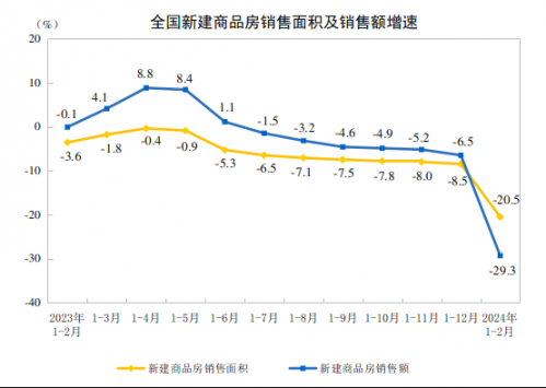 江南体育官网1-2月全国房地产开发投资同比下降90% 住宅销售额下降327%(图2)