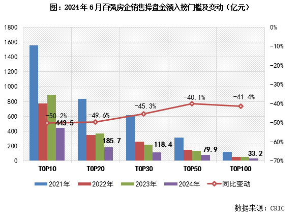 江南体育官网2024上半年中国房地产企业销售TOP200排行榜(图3)