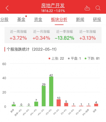 江南体育官网房地产开发板块跌101% 财信发展涨1008%居首(图1)