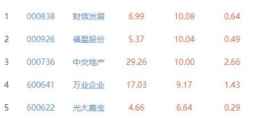 江南体育官网房地产开发板块跌101% 财信发展涨1008%居首(图2)