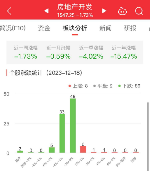 江南体育官网房地产开发板块跌173% 中迪投资涨424%居首