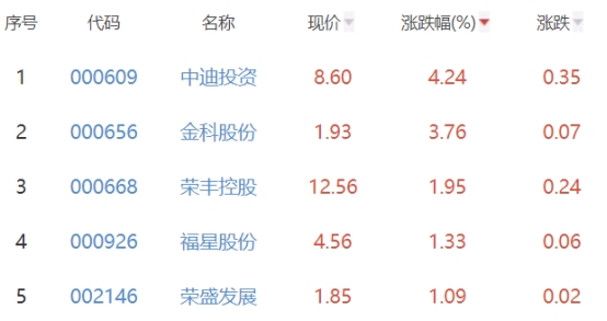 江南体育官网房地产开发板块跌173% 中迪投资涨424%居首(图2)