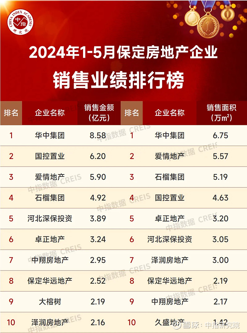 江南体育官网2024年1-5月保定房地产企业销售业绩TOP10(图1)