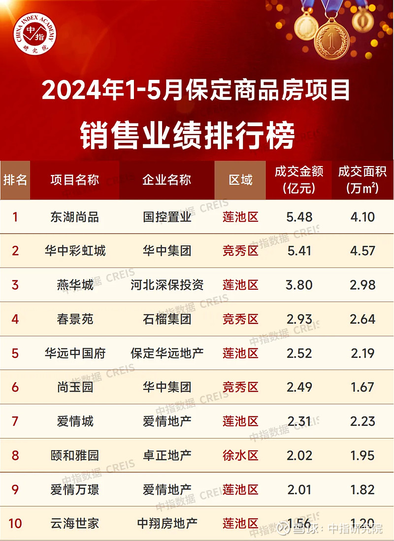 江南体育官网2024年1-5月保定房地产企业销售业绩TOP10(图2)