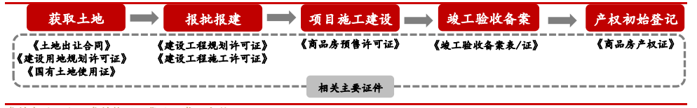 江南体育官网2022年房地产开发行业研究报告(图2)