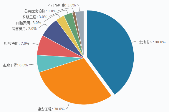 江南体育官网2022年房地产开发行业研究报告(图8)