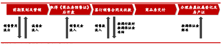 江南体育官网2022年房地产开发行业研究报告(图11)