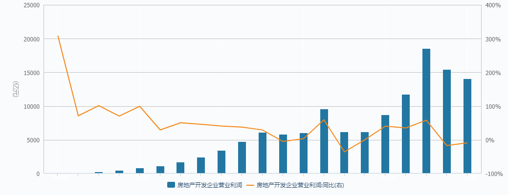 江南体育官网2022年房地产开发行业研究报告(图12)