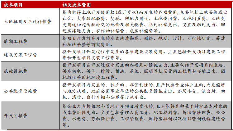 江南体育官网2022年房地产开发行业研究报告(图10)