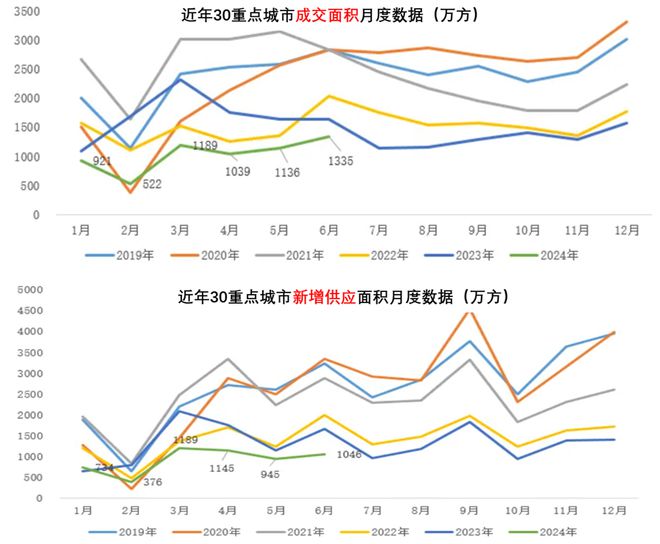 江南体育官网6月房地产出现明显回暖(图5)