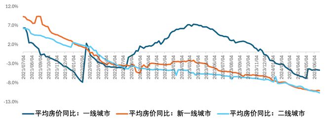 江南体育官网6月房地产出现明显回暖(图7)