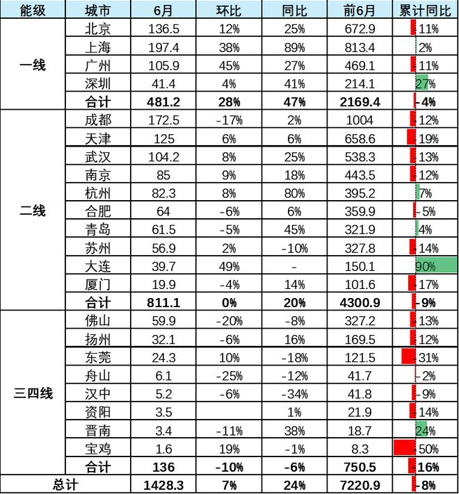 江南体育官网6月房地产出现明显回暖(图14)