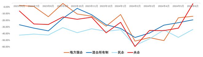 江南体育官网6月房地产出现明显回暖(图16)