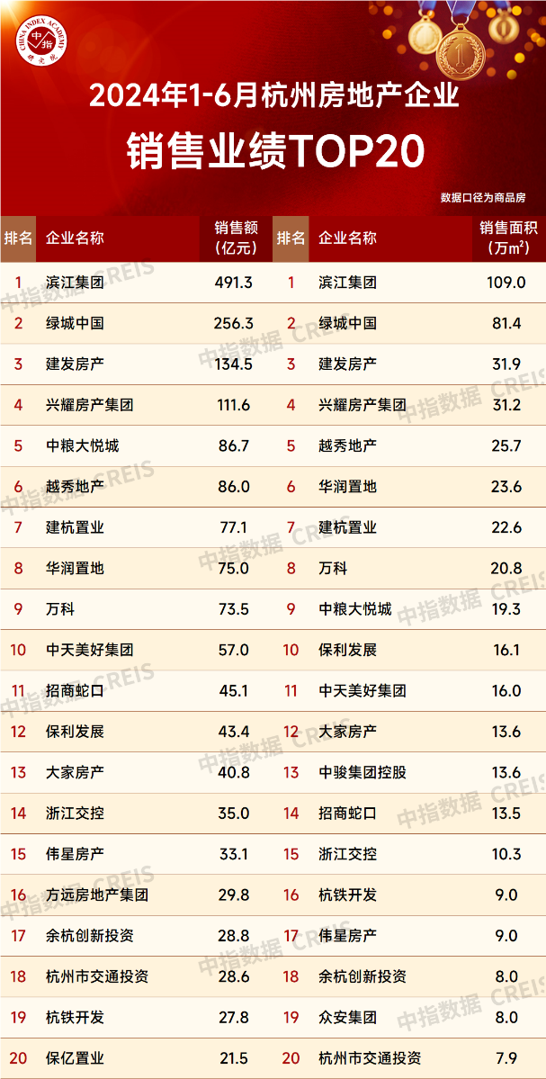 江南体育官网2024年6月杭州房地产企业销售业绩TOP20(图1)