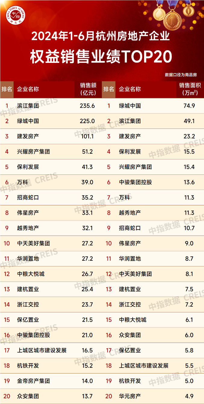 江南体育官网2024年6月杭州房地产企业销售业绩TOP20(图2)