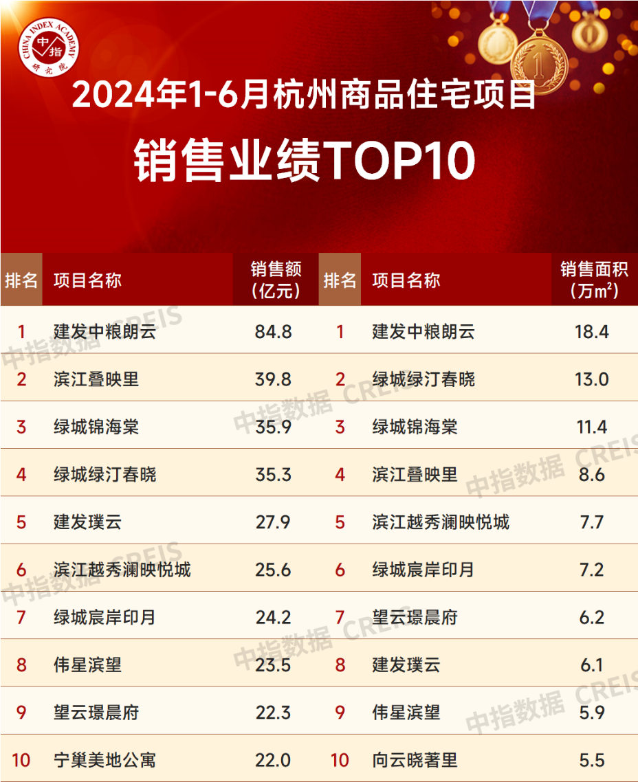 江南体育官网2024年6月杭州房地产企业销售业绩TOP20(图3)