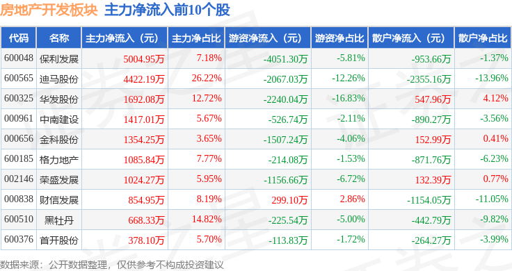 江南体育官网房地产开发板块1月12日跌032%福瑞达领跌主力资金净流出123亿元(图3)