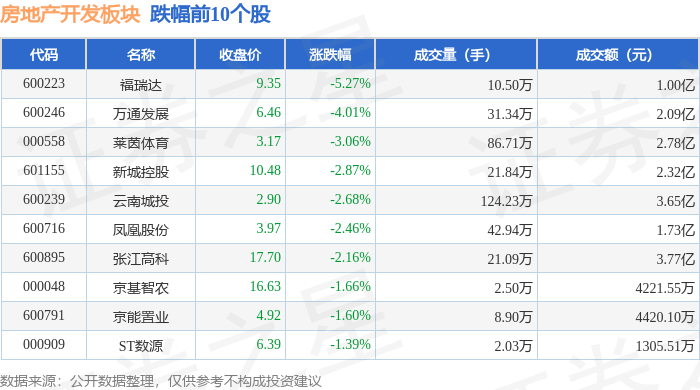 江南体育官网房地产开发板块1月12日跌032%福瑞达领跌主力资金净流出123亿元(图2)