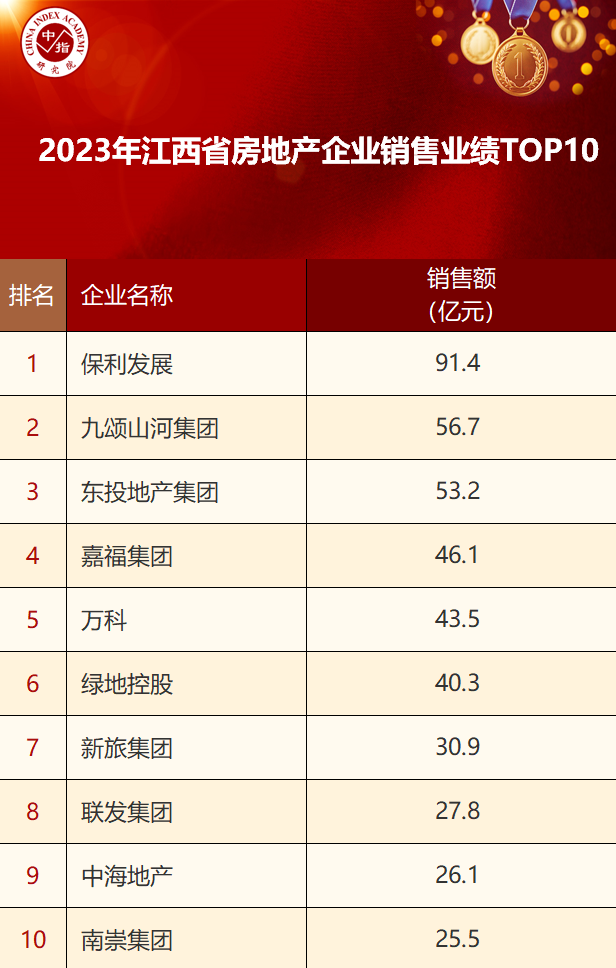 江南体育官网2023年江西省南昌市房地产开发企业销售业绩TOP10(图1)