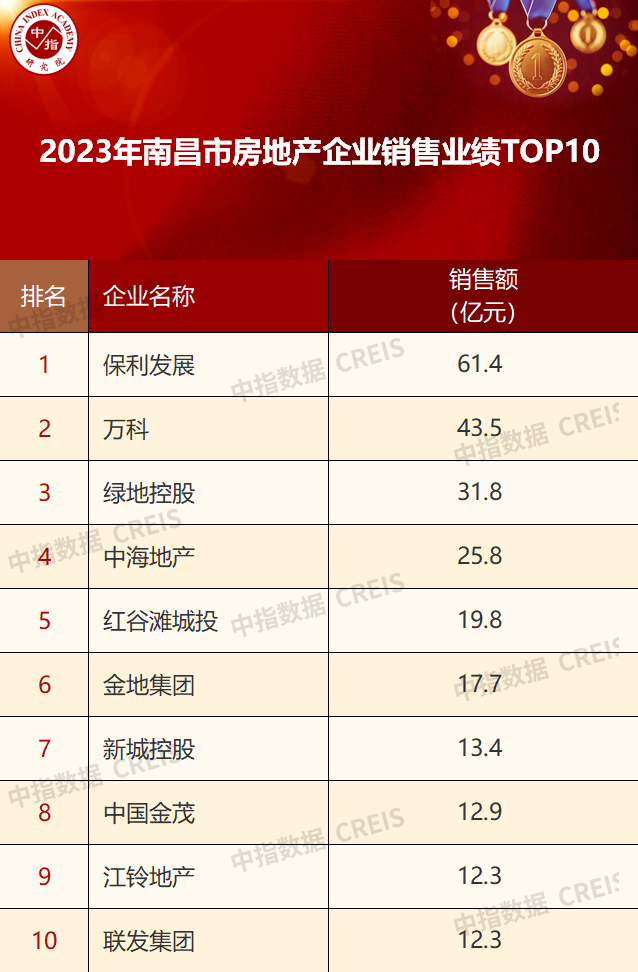 江南体育官网2023年江西省南昌市房地产开发企业销售业绩TOP10(图2)