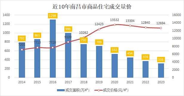 江南体育官网2023年江西省南昌市房地产开发企业销售业绩TOP10(图4)